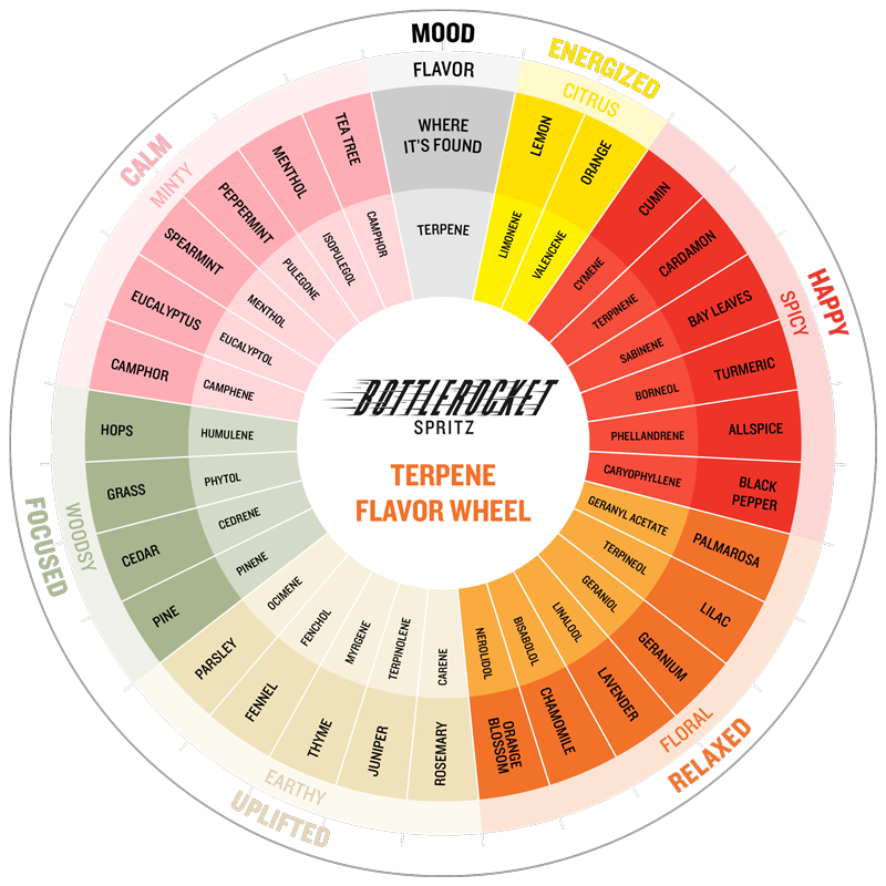 Turpene Wheel